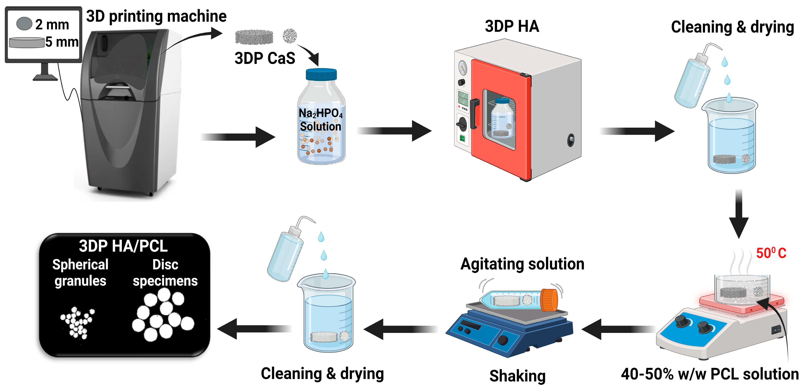 Process Development for Fabricating 3D-Printed Polycaprolactone 