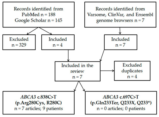 ABCA3 c.838C>T (p.Arg280Cys, R280C) and c.697C>T (p.Gln233Ter, Q233X, Q233*) as Causative Variants for RDS: A Family Case Study and Literature Review ABCA3 c.838C>T (p.Arg280Cys, R280C) and c.697C>T (p.Gln233Ter, Q233X, Q233*) as Causative Variants for RDS: A Family Case Study and Literature Review