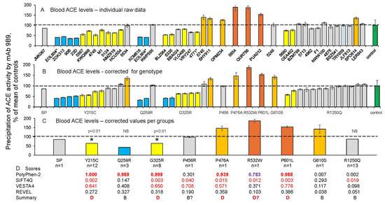 エースジーン　ace.ＧＥＮＥ The Impact of ACE and ACE2 Gene Polymorphisms in Pulmonary