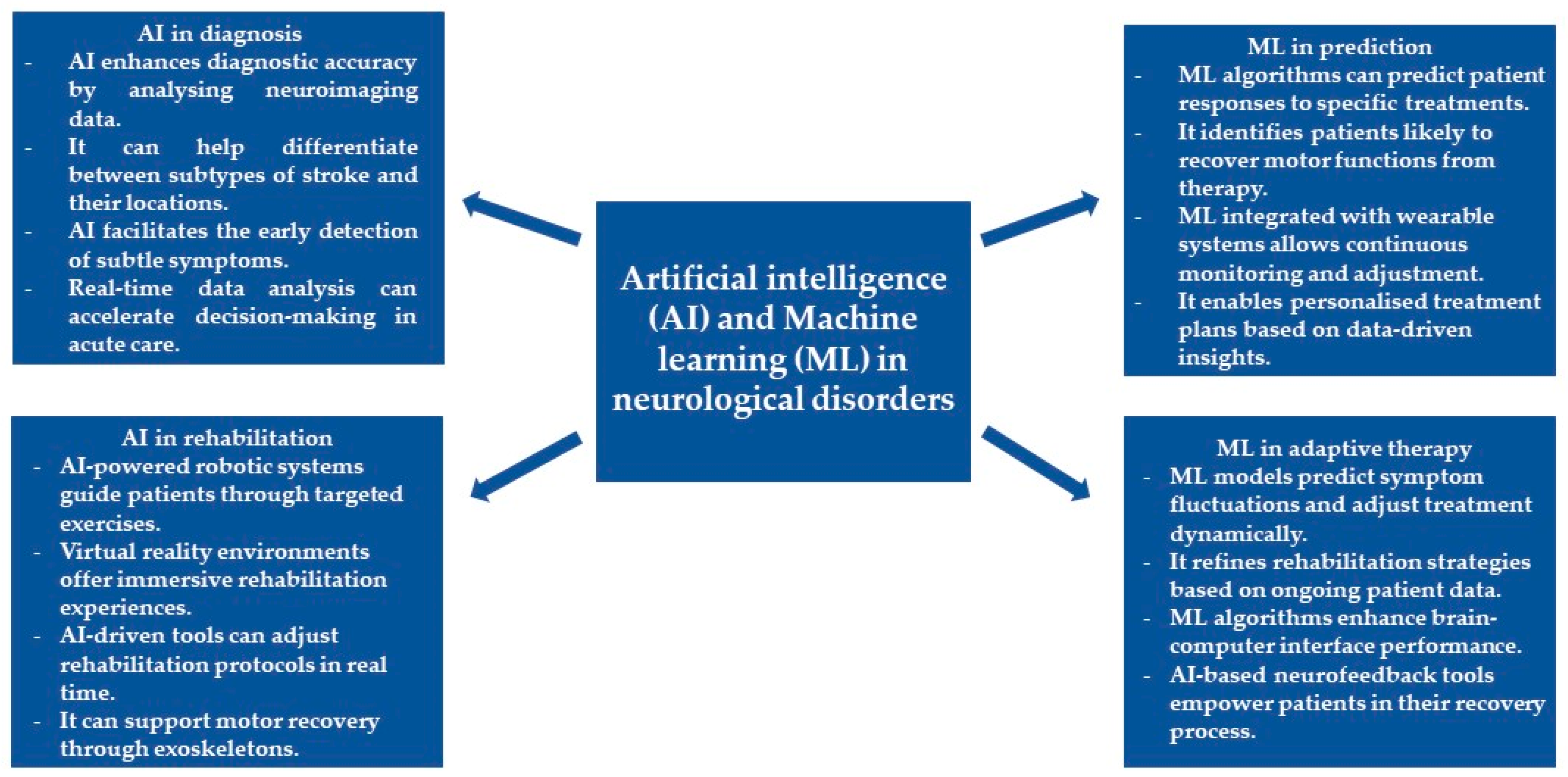 Towards Transforming Neurorehabilitation: The Impact of Artificial 