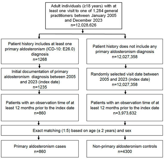 Exploring the Spectrum of Comorbidities Associated with Primary 
