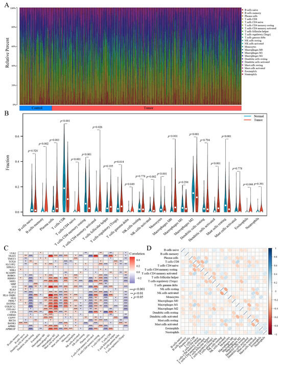 Investigating the Genetic Links Between Immune Cell Profiles