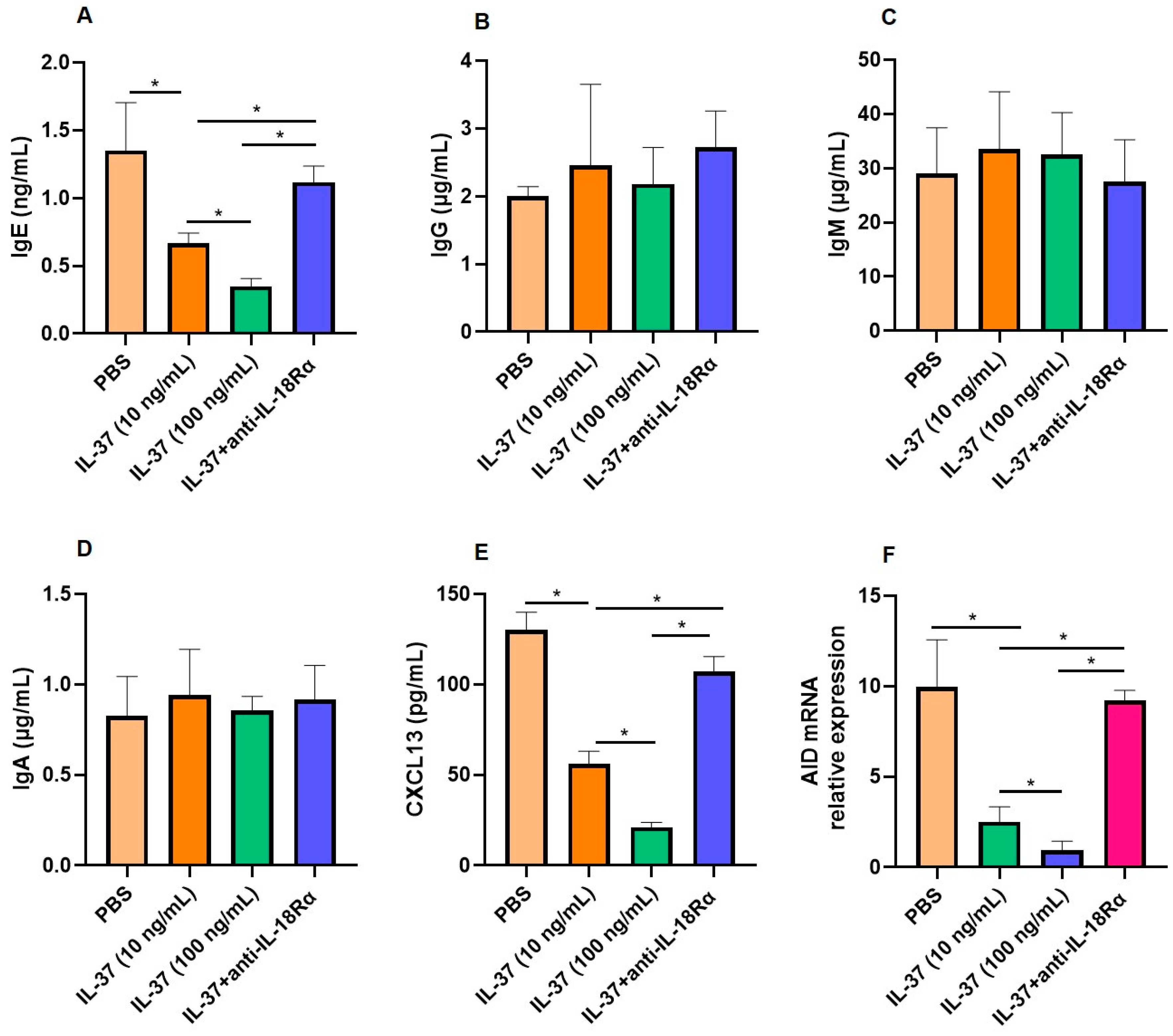 Interleukin-37 Suppresses the Function of Type 2 Follicular