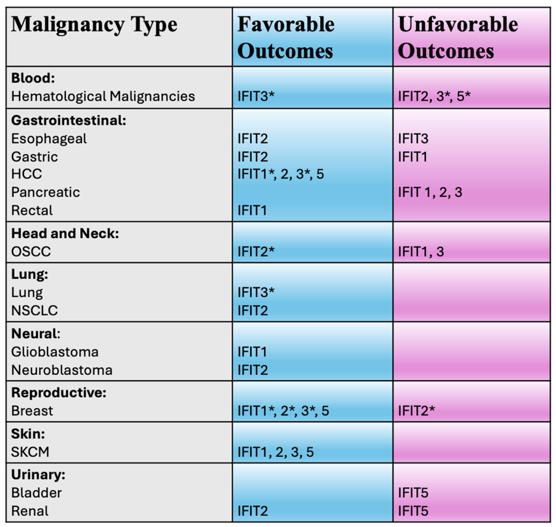 Clinical Utility of IFIT Proteins in Human Malignancies