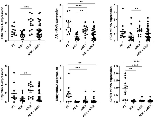 Involvement of Hormone Receptors, Membrane Receptors and