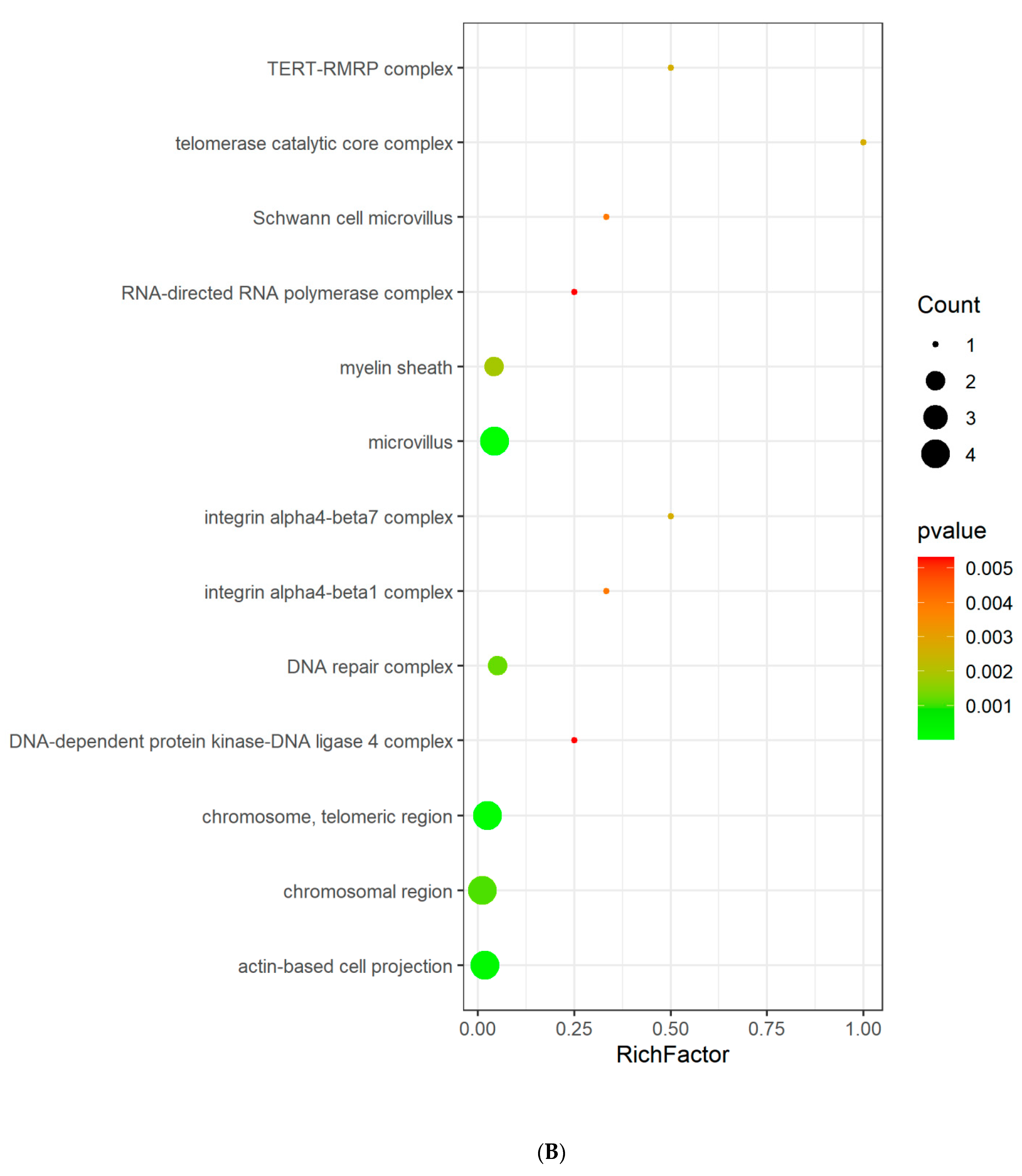 Biomedinformatics 02 00029 g004b 550
