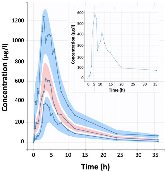 BioMedInformatics Free FullText Modeling the Double Peak