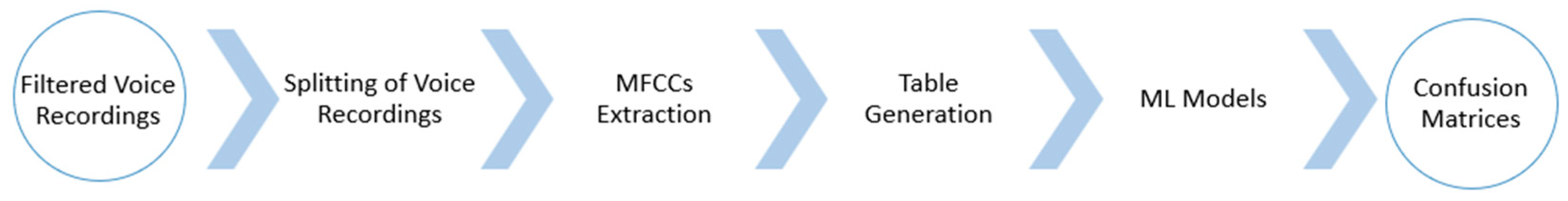 Assessment of Voice Disorders Using Machine Learning and Vocal Analysis ...