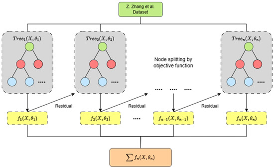 Impact of Data Pre-Processing Techniques on XGBoost Model Performance ...