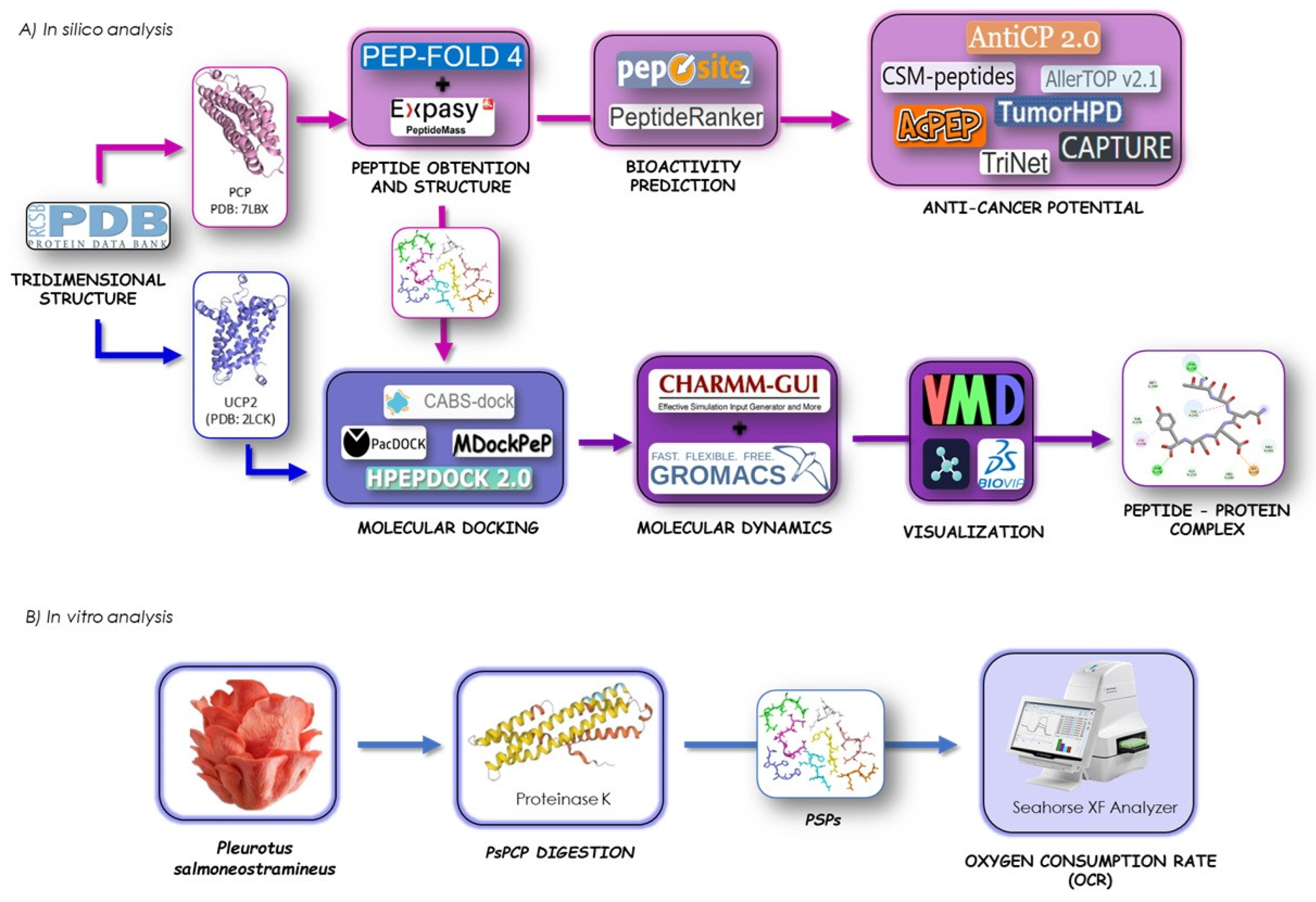 Biomedinformatics 05 00029 g001
