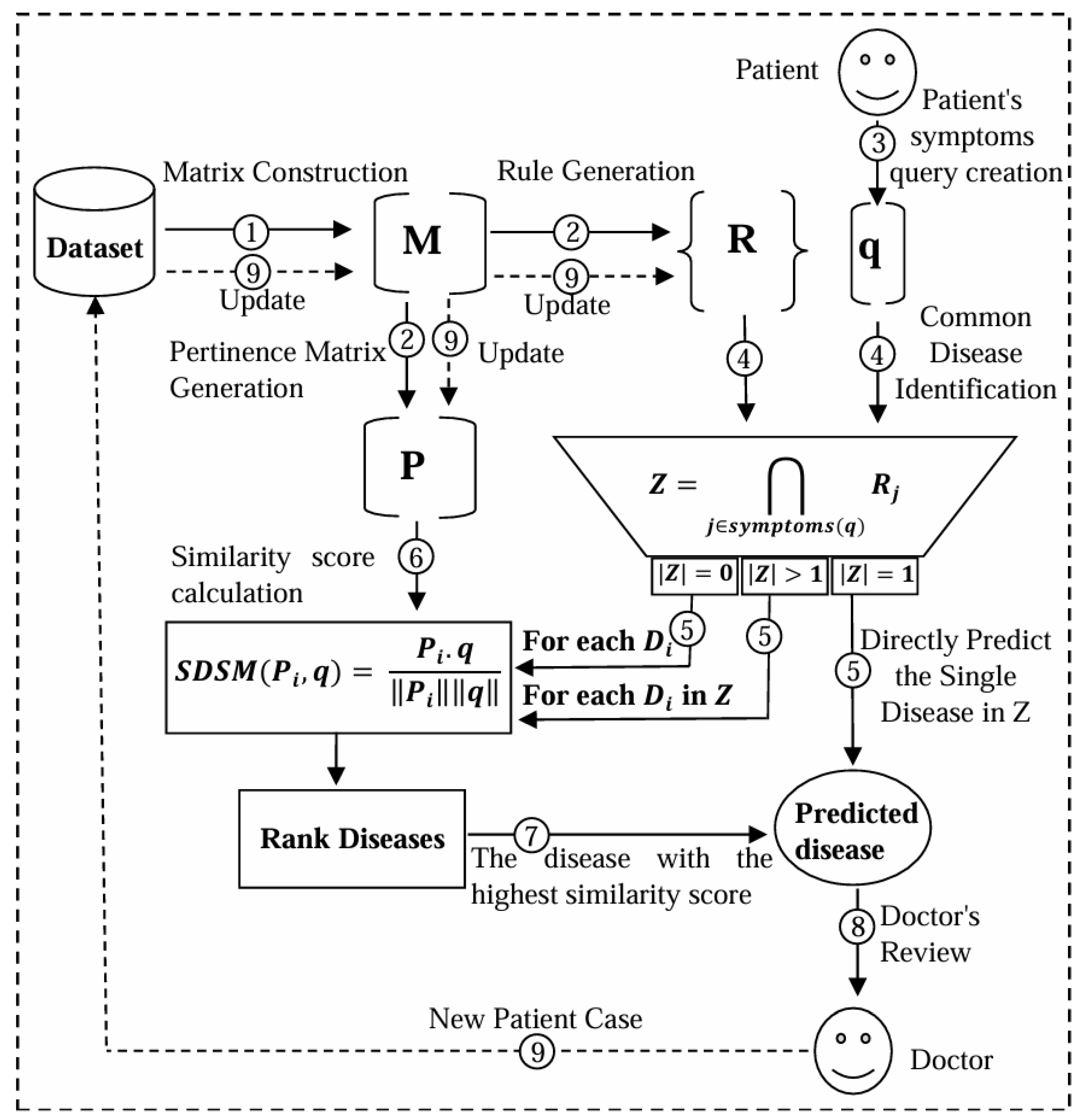 Biomedinformatics 05 00068 g001