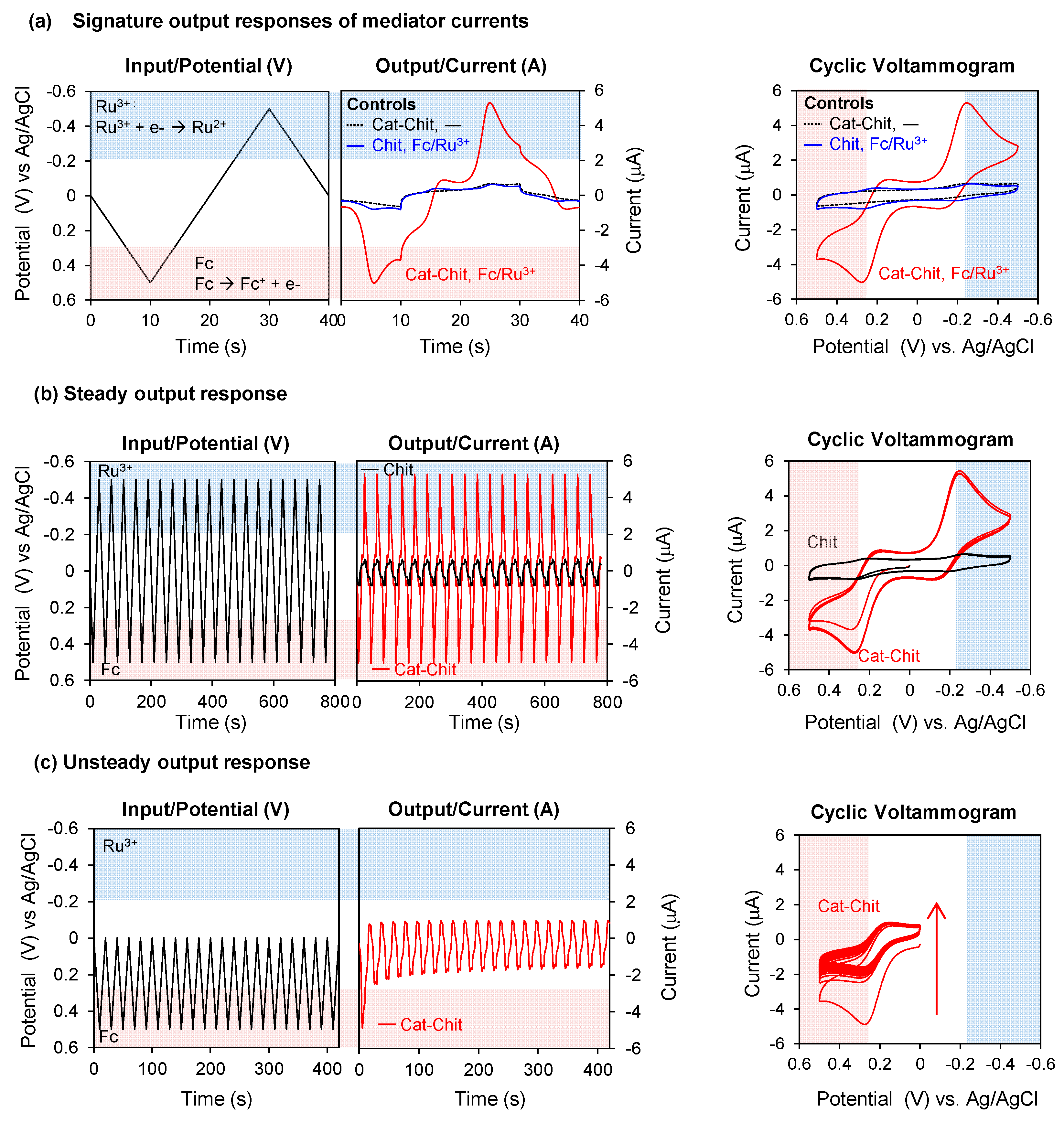 Biomimetics Free Full Text Catechol Based Hydrogel For Chemical Information Processing Html