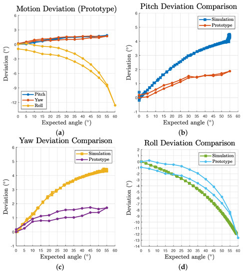 Biomimetics Free Full Text A Symmetric Three Degree Of Freedom Tensegrity Mechanism With Dual Operation Modes For Robot Actuation Html