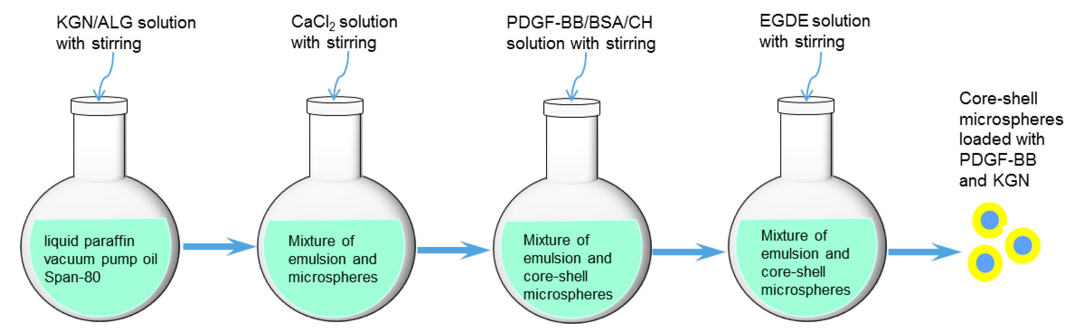 Biomimetics Free Full Text Strong And Elastic Chitosan Silk Fibroin Hydrogels Incorporated With Growth Factor Loaded Microspheres For Cartilage Tissue Engineering Html