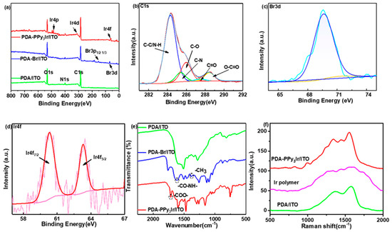 In-Situ Surface Modification of ITO Substrate via Bio