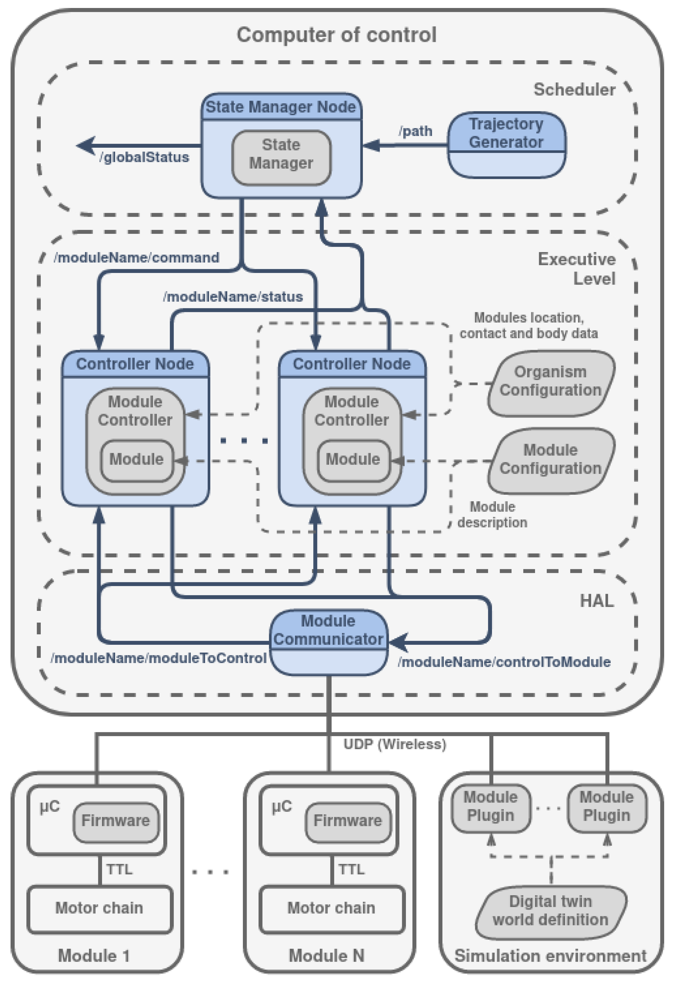 Biomimetics Free FullText MoCLORA—An Architecture for Leggedand