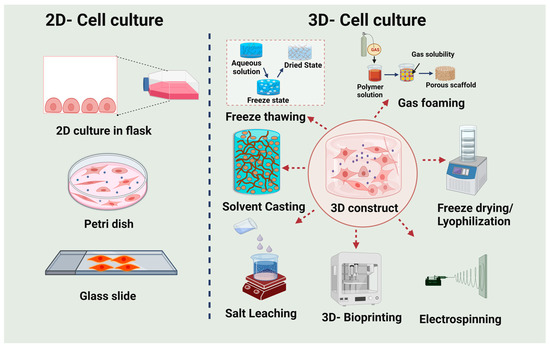 Silk-Based Biomaterials for Designing Bioinspired Microarchitecture for ...