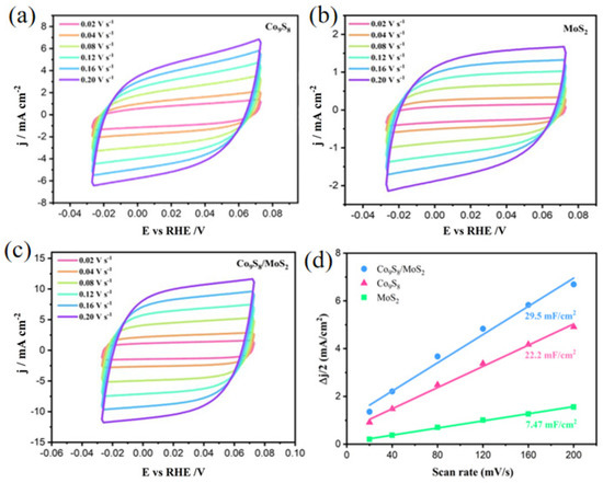 Charge Redistribution of Co9S8/MoS2 Heterojunction