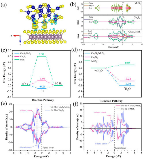 Charge Redistribution of Co9S8/MoS2 Heterojunction Microsphere