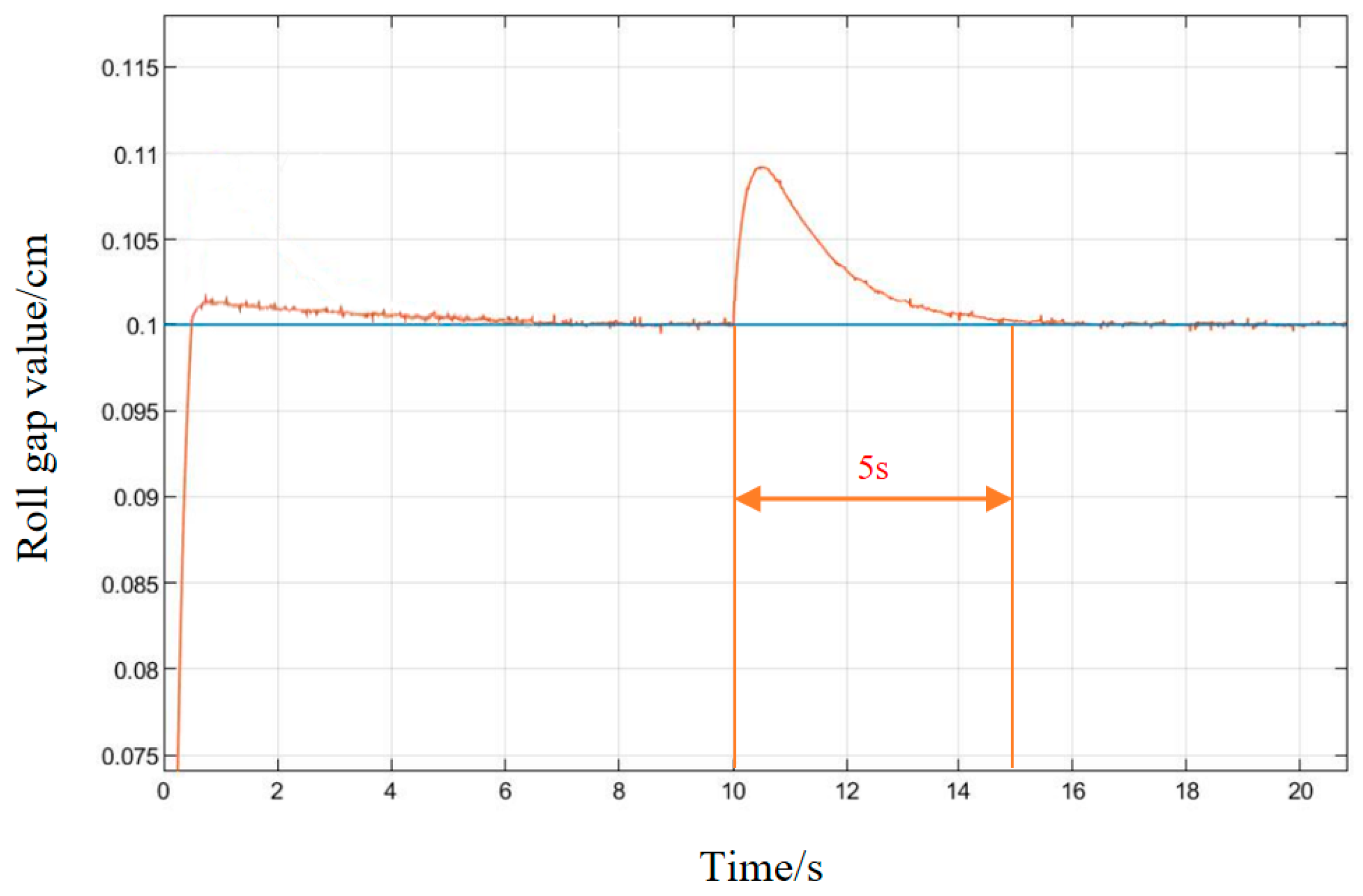 Optimization Strategy of Rolling Mill Hydraulic Roll Gap Control System ...