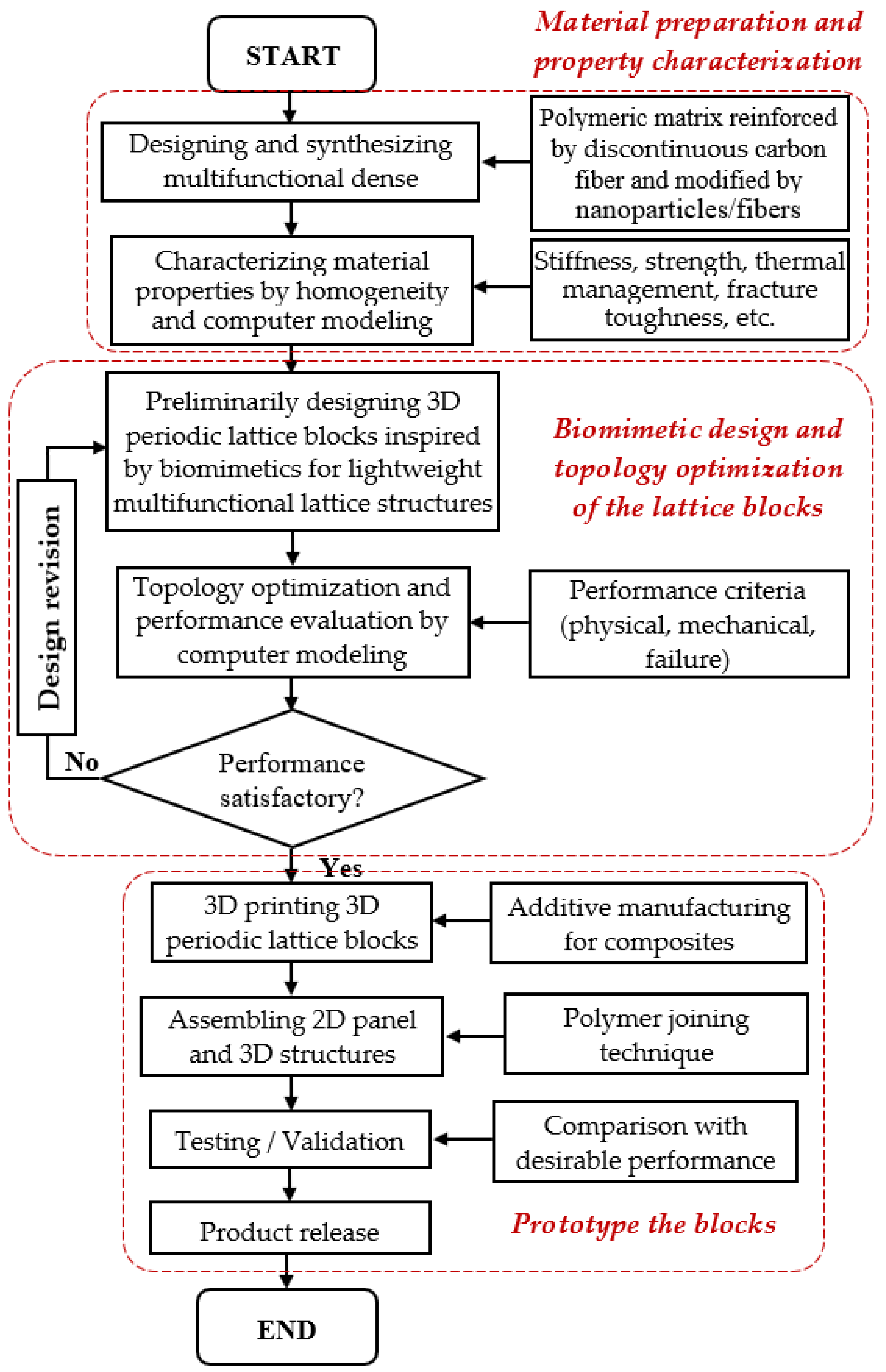 Biomimetics Free FullText Biomimetic Design and Topology