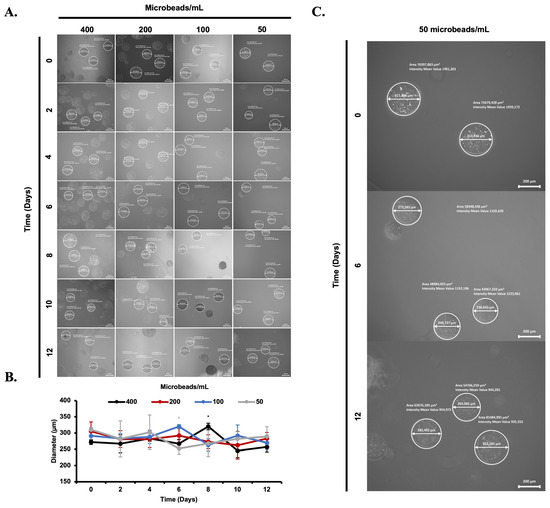 Biomimetics Free FullText Preparation of CellLoaded Microbeads as