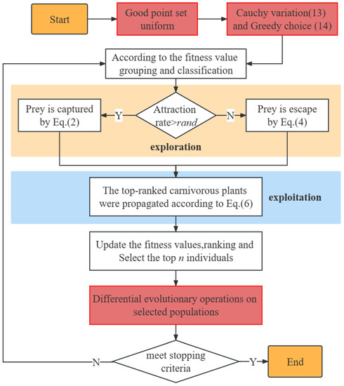 Biomimetics | Free Full-Text | Multistrategy-Boosted Carnivorous Plant ...