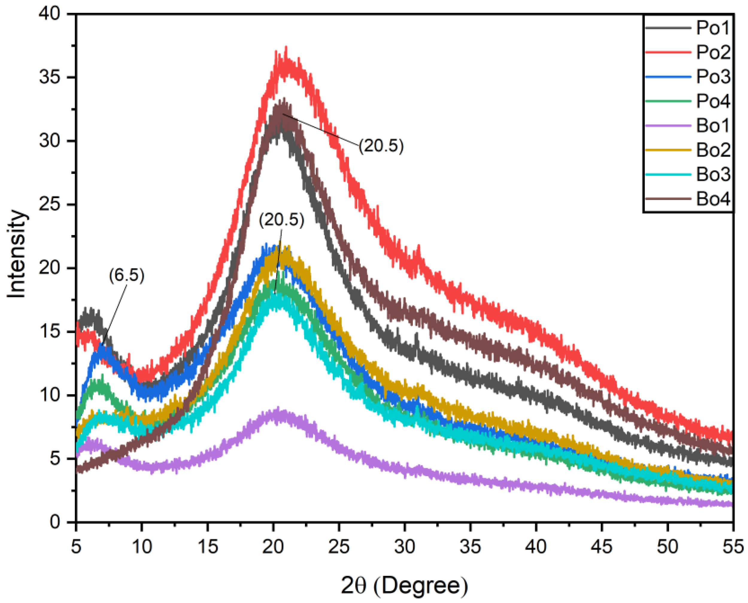 Biomimetics Free FullText A Comparative Study of the Properties of