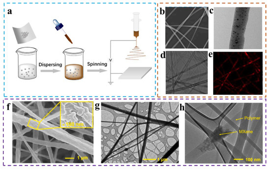 Electrospun Nanofiber-Based Bioinspired Artificial Skins for