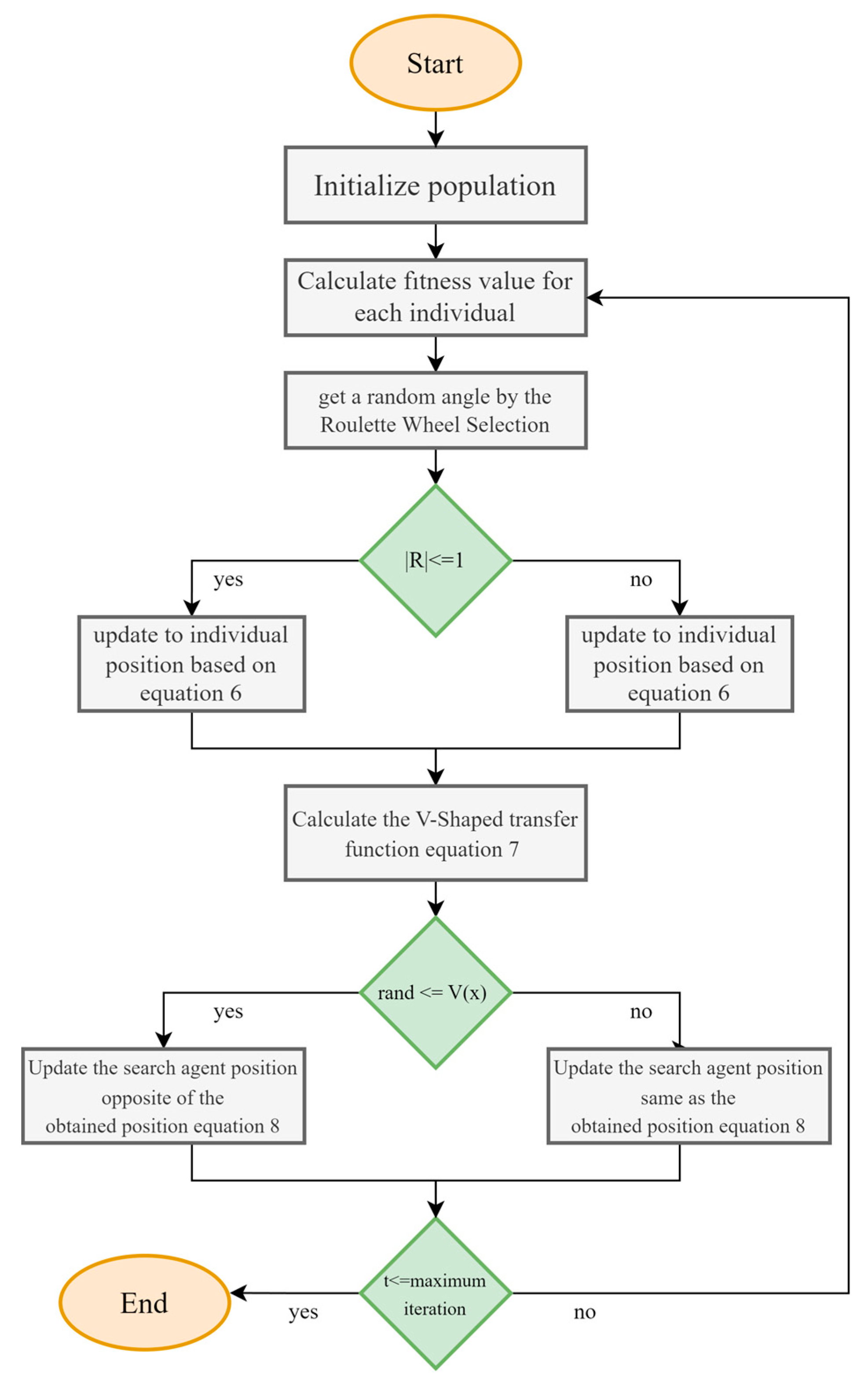 Binary Sand Cat Swarm Optimization Algorithm for Wrapper Feature ...