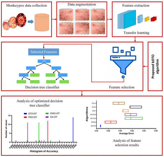 Diagnosis of Monkeypox Disease Using Transfer Learning and Binary ...