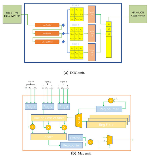 Design and Simulation of a Hierarchical Parallel Distributed Processing ...
