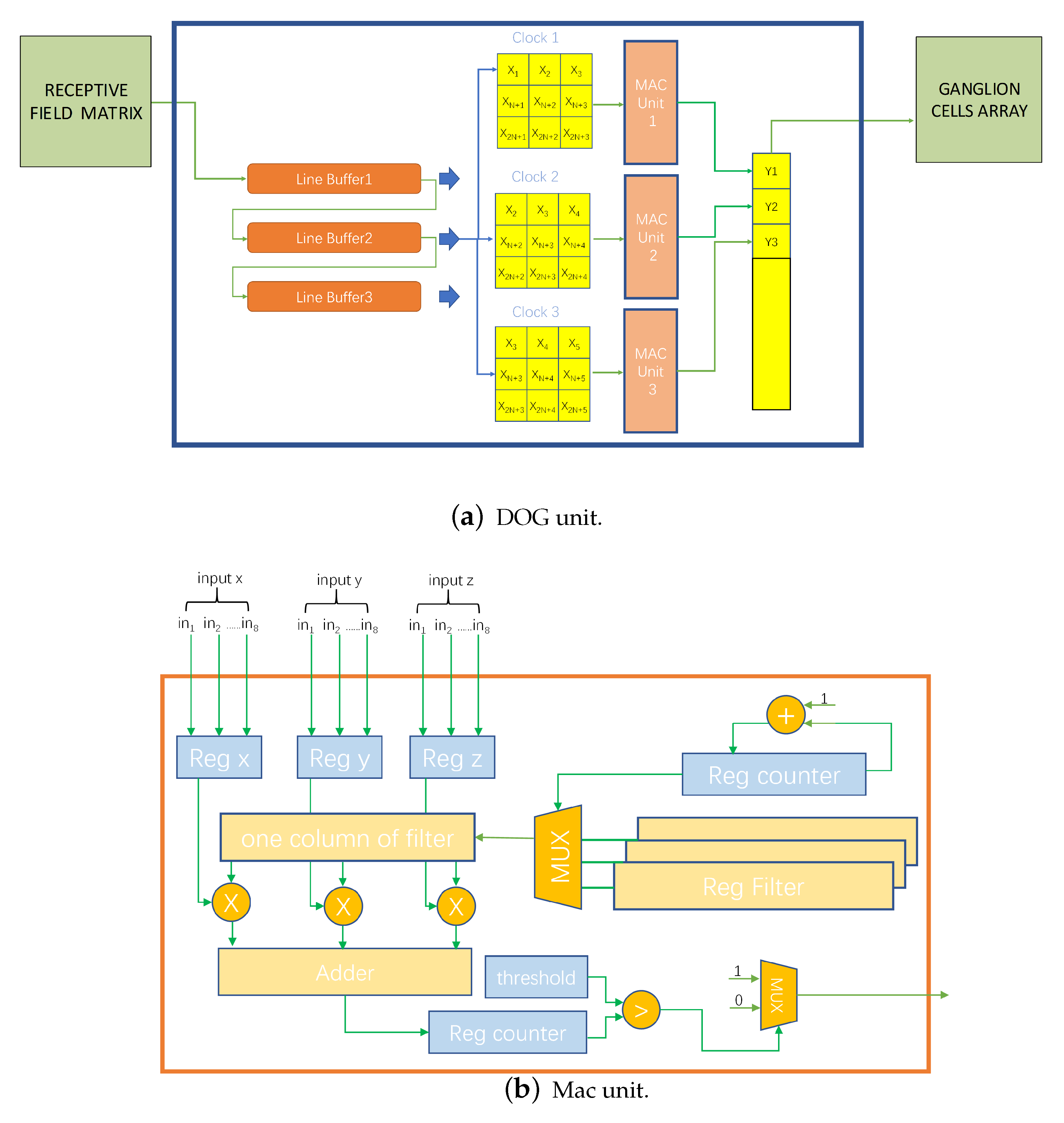 Design and Simulation of a Hierarchical Parallel Distributed Processing ...