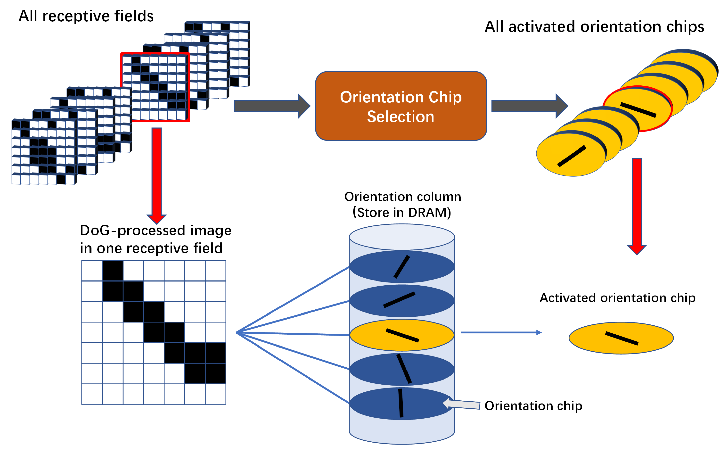 Design and Simulation of a Hierarchical Parallel Distributed Processing ...