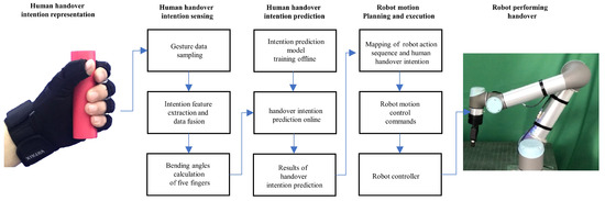 A Novel Human Intention Prediction Approach Based on Fuzzy Rules ...