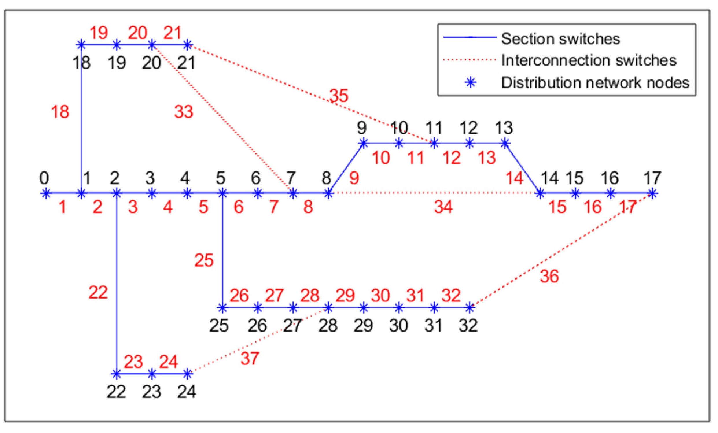 Fault Reconfiguration in Distribution Networks Based on Improved ...
