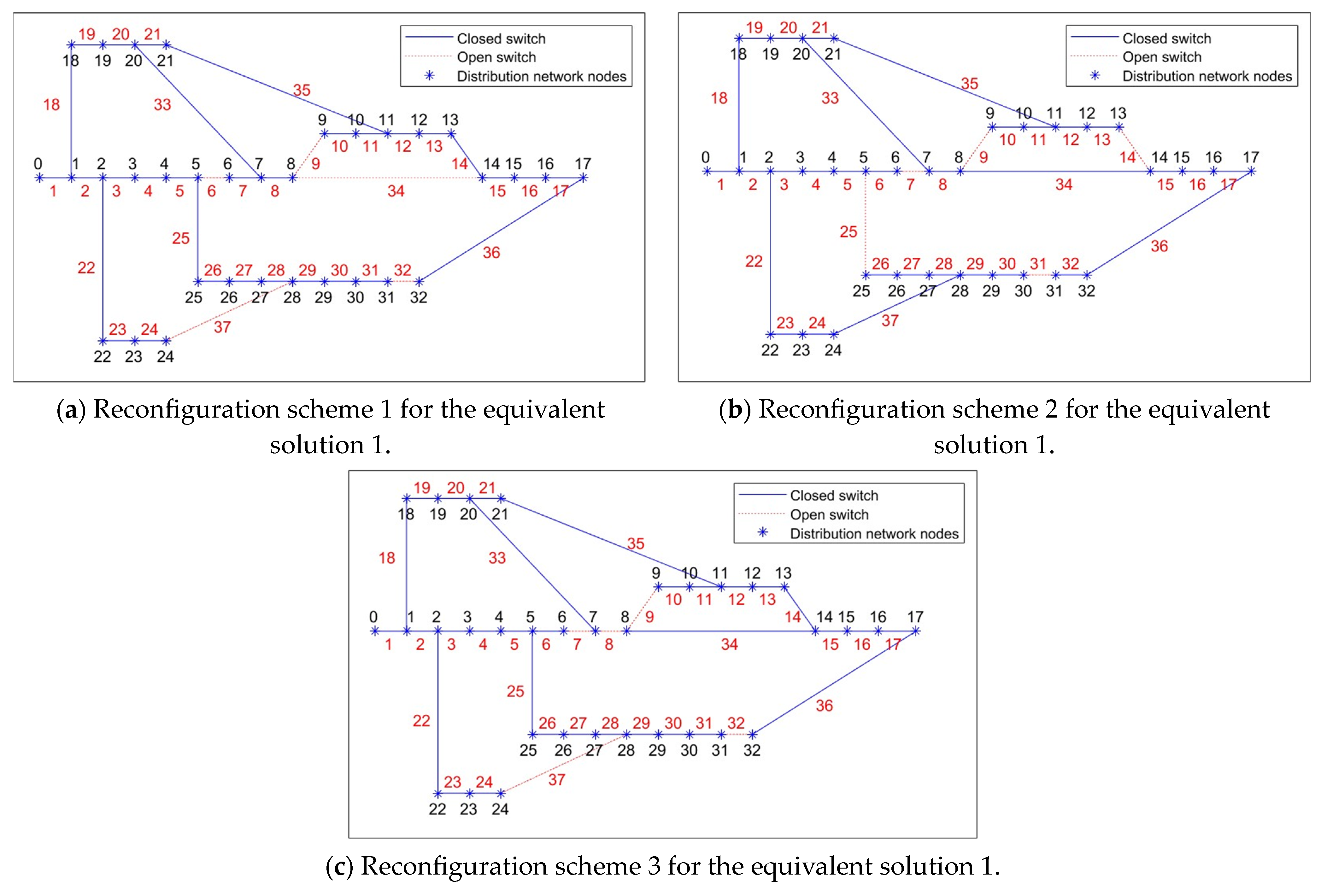 Fault Reconfiguration in Distribution Networks Based on Improved ...