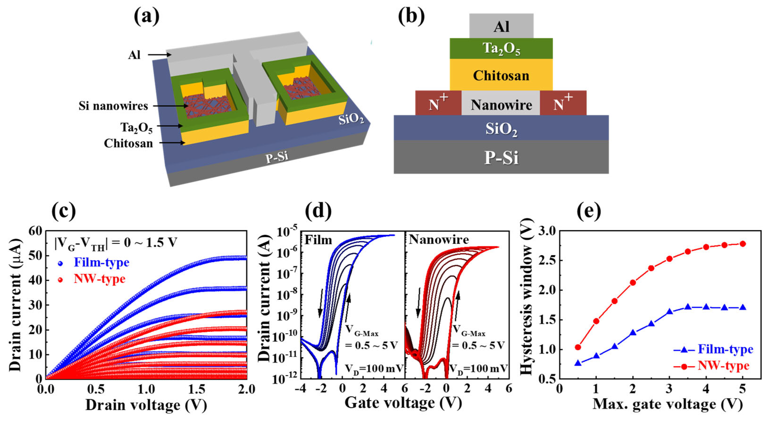 Physically defined long-term and short-term synapses for the development of  reconfigurable analog-type operators capable of performing health care  tasks