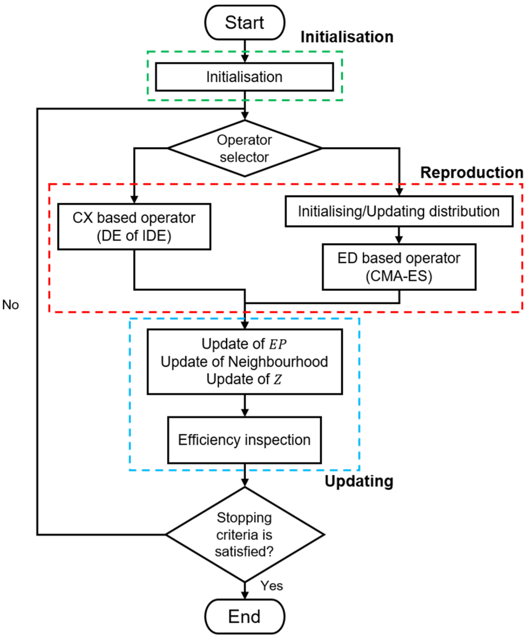 Biomimetics | Free Full-Text | A New Hyper-Heuristic Multi-Objective ...