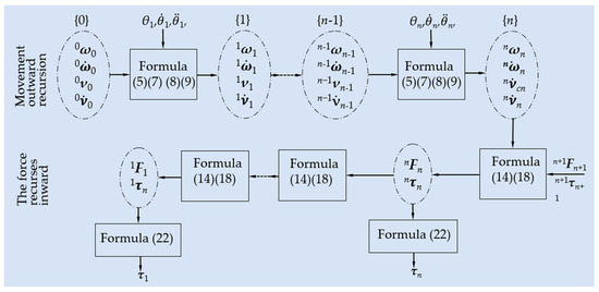 Dynamic Modeling and Performance Analysis of a Hip Rehabilitation Robot