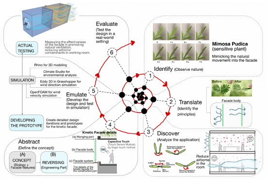 Mimosa Kinetic Façade: Bio-Inspired Ventilation Leveraging the Mimosa