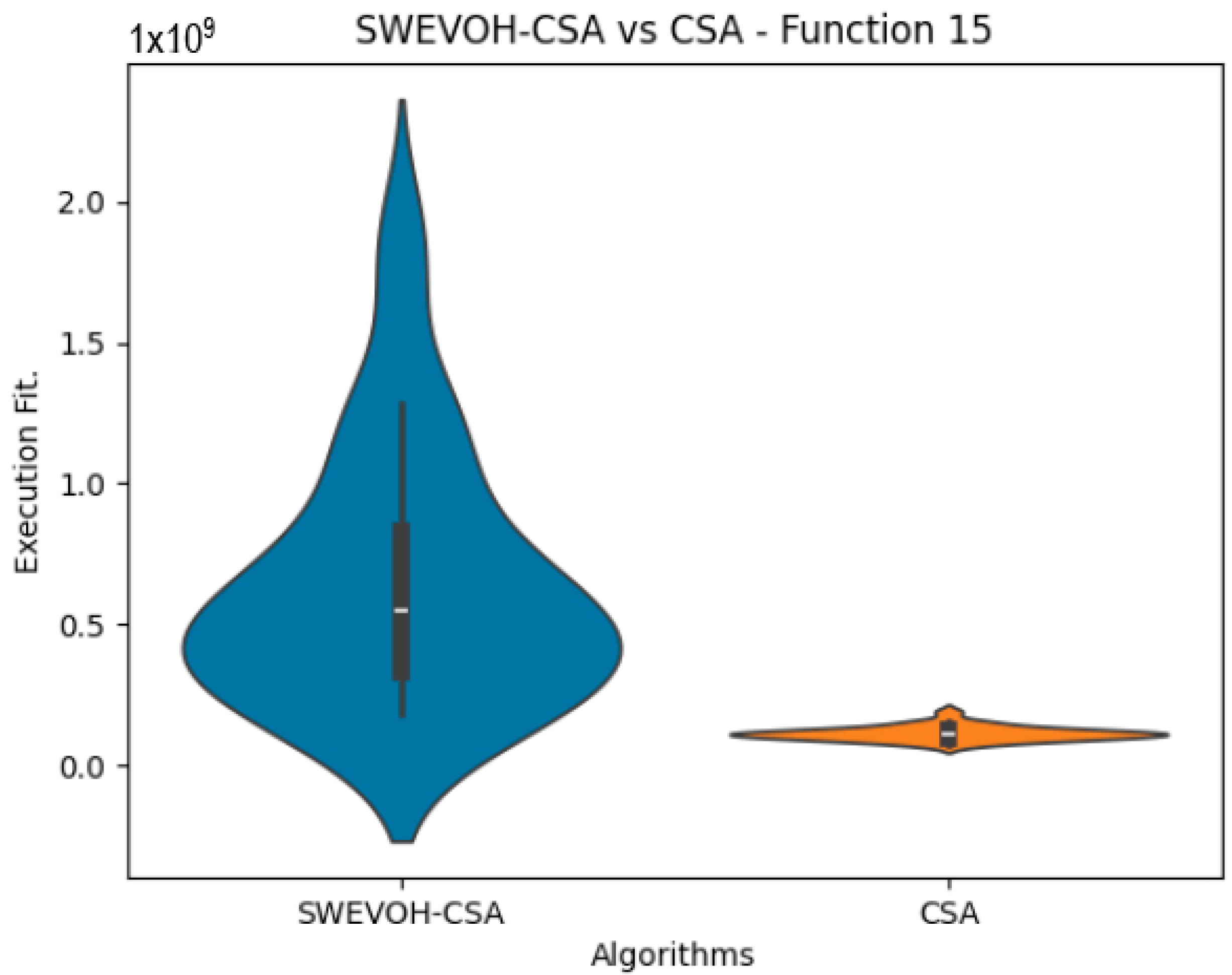 Dynamic Population on Bio-Inspired Algorithms Using Machine Learning ...