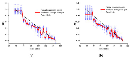 Remaining Useful Life Prediction of Rolling Bearings Based on ECA-CAE ...
