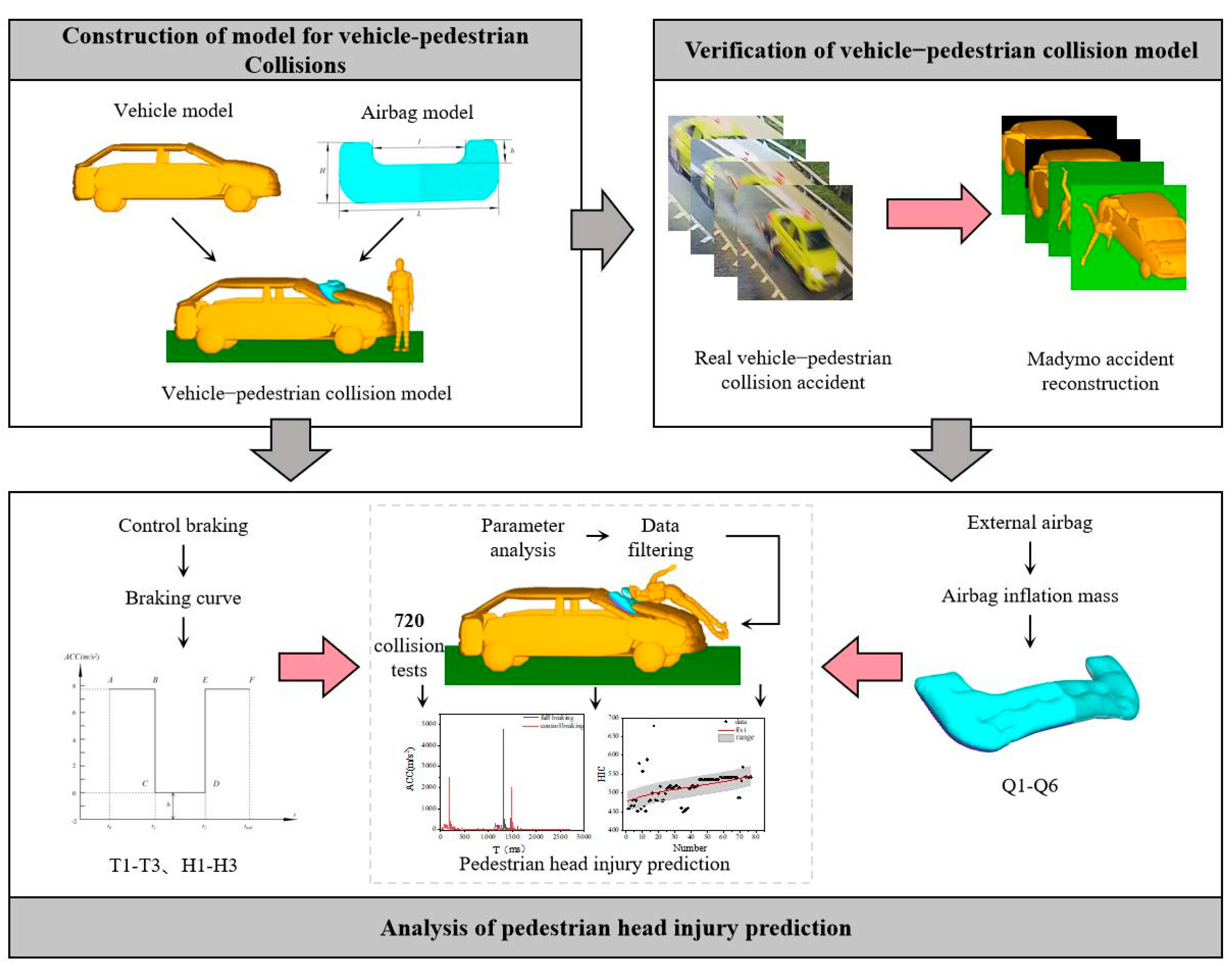 A Hierarchical Prediction Method for Pedestrian Head Injury