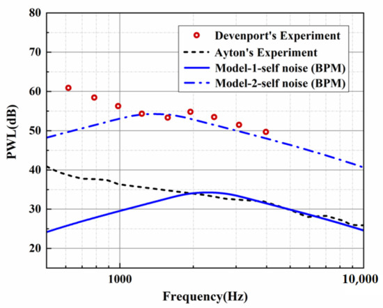 Numerical Analysis of Broadband Noise Generated by an Airfoil with ...