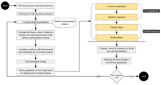 A Sustainable Multi-Objective Model for Capacitated-Electric-Vehicle ...