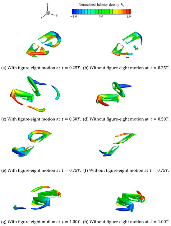 Normalized Helicity Numerical Simulation of the Advantages of the Figure-Eight Flapping ...