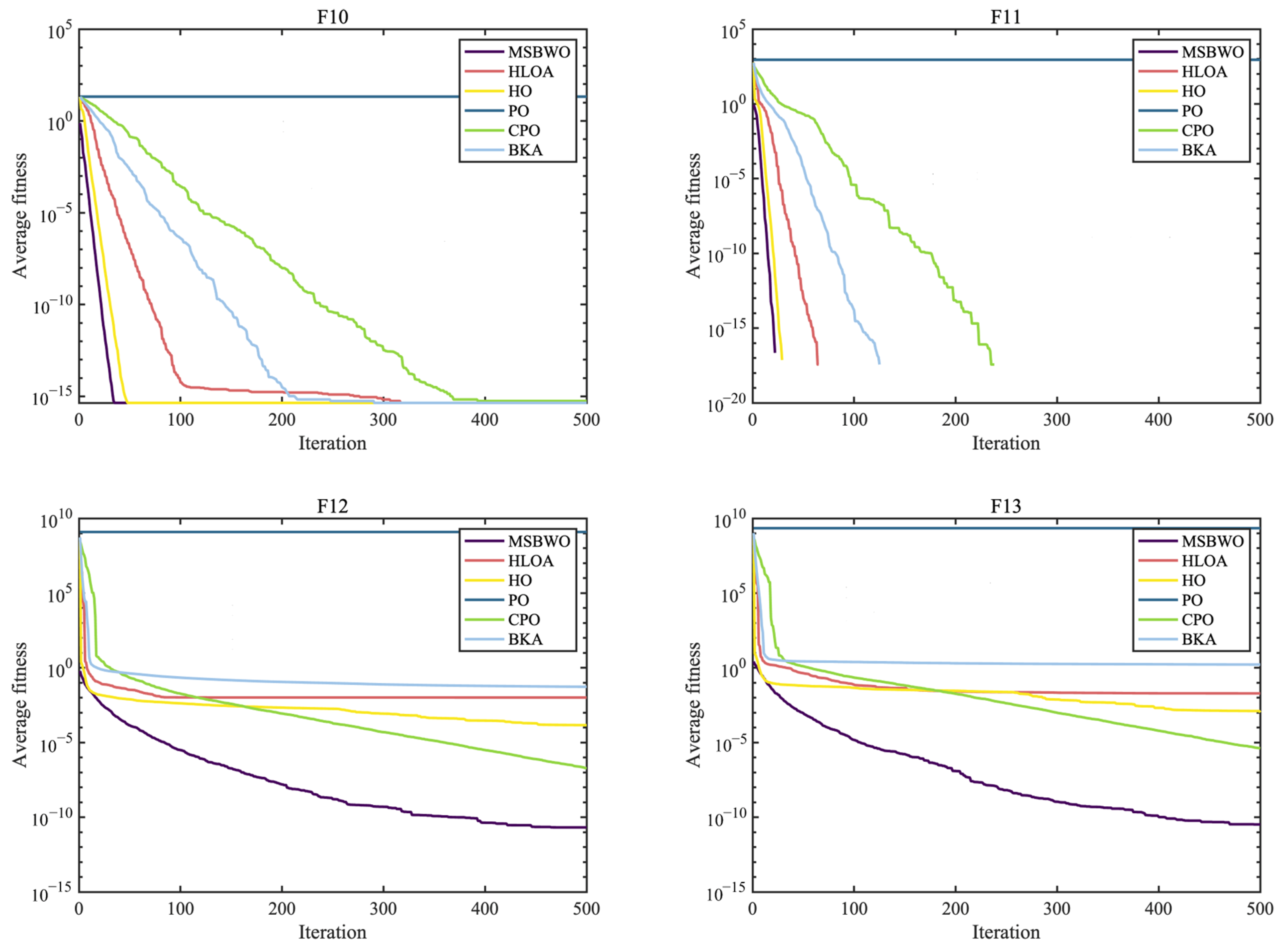 MSBWO: A Multi-Strategies Improved Beluga Whale Optimization