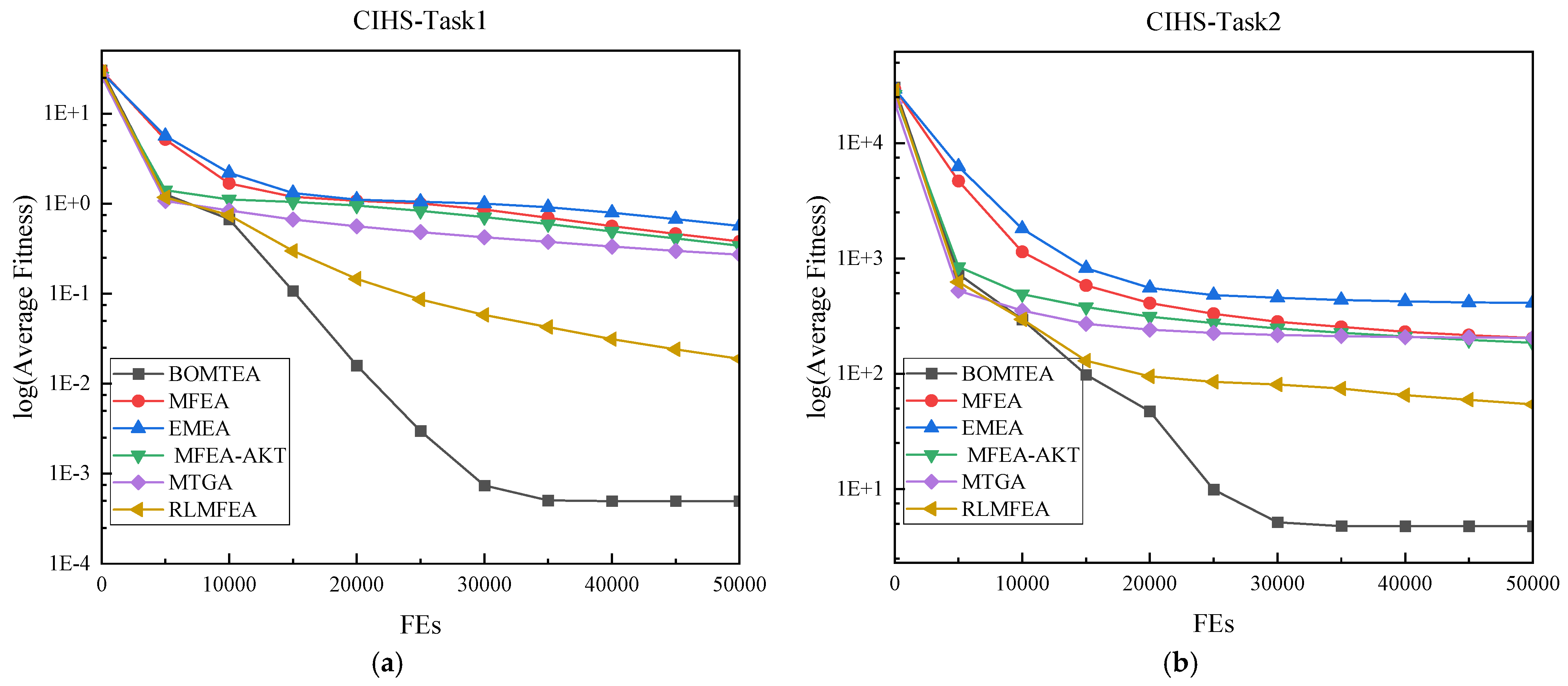 Adaptive Bi-Operator Evolution for Multitasking Optimization