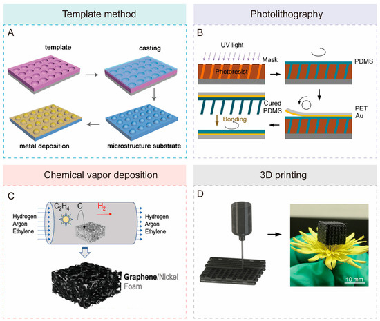 Recent Developments and Applications of Tactile Sensors with